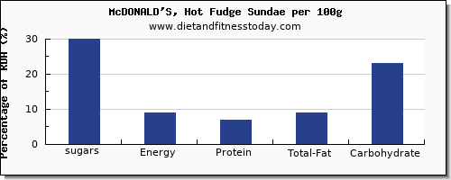 sugars and nutrition facts in sugar in sundae per 100g